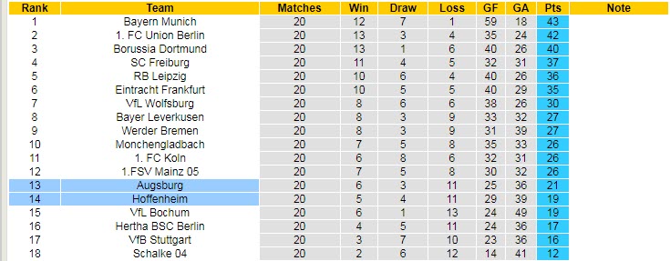 Soi bảng dự đoán tỷ số chính xác Augsburg vs Hoffenheim, 2h30 ngày 18/2 - Ảnh 5