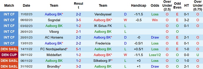 Soi kèo tài xỉu Aalborg vs Aarhus hôm nay 1h00 ngày 18/2 - Ảnh 1