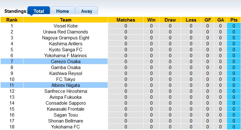 Nhận định, soi kèo Cerezo Osaka vs Albirex Niigata, 12h ngày 18/2 - Ảnh 4
