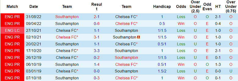 Nhận định, soi kèo Chelsea vs Southampton, 22h ngày 18/2 - Ảnh 3