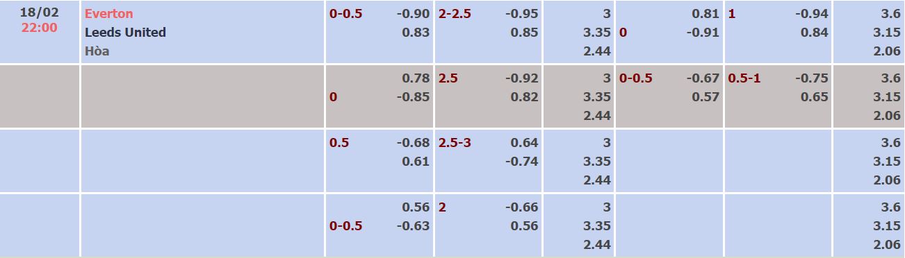 Nhận định, soi kèo Everton vs Leeds, 22h ngày 18/2 - Ảnh 5