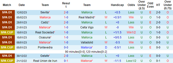 Nhận định, soi kèo Mallorca vs Villarreal, 0h30 ngày 19/2 - Ảnh 1