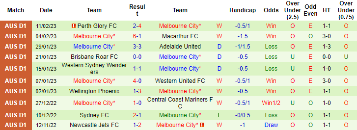 Nhận định, soi kèo Melbourne Victory vs Melbourne City, 15h45 ngày 18/2 - Ảnh 2