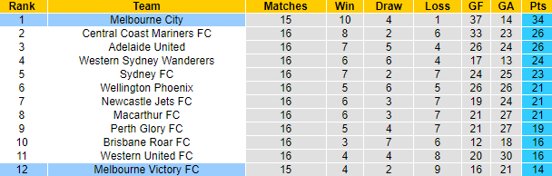 Nhận định, soi kèo Melbourne Victory vs Melbourne City, 15h45 ngày 18/2 - Ảnh 5
