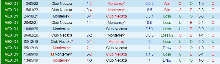Nhận định, soi kèo Monterrey vs Necaxa, 6h ngày 19/2 - Ảnh 3
