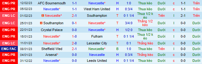 Nhận định, soi kèo Newcastle vs Liverpool, 0h30 ngày 19/2 - Ảnh 2