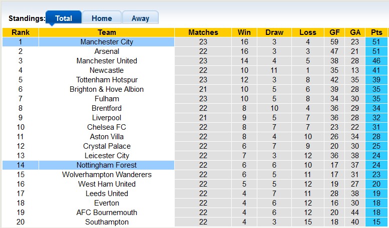 Nhận định, soi kèo Nottingham Forest vs Man City, 22h ngày 18/2 - Ảnh 4