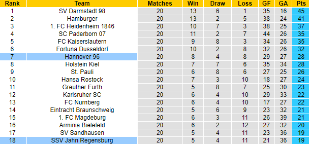 Nhận định, soi kèo Regensburg vs Hannover, 19h ngày 18/2 - Ảnh 5