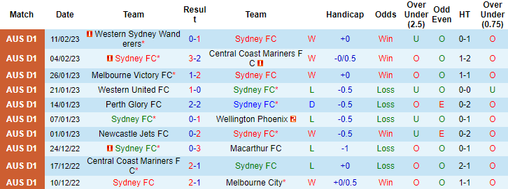 Nhận định, soi kèo Sydney vs Brisbane Roar, 13h ngày 18/2 - Ảnh 1