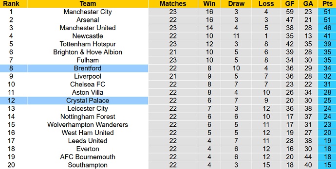 Phân tích kèo hiệp 1 Brentford vs Crystal Palace, 22h00 ngày 18/2 - Ảnh 6