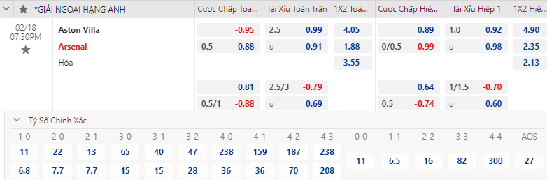 Soi bảng dự đoán tỷ số chính xác Aston Villa vs Arsenal, 19h30 ngày 18/2 - Ảnh 1