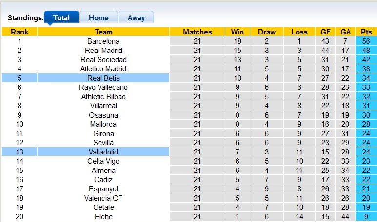 Soi kèo, dự đoán Macao Betis vs Valladolid, 22h15 ngày 18/2 - Ảnh 4