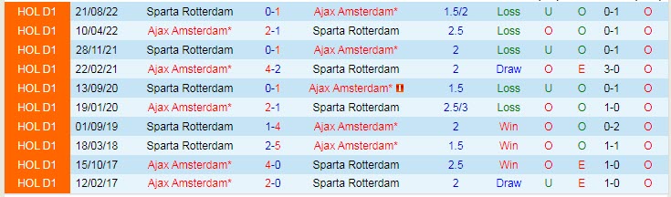 Nhận định, soi kèo Ajax vs Rotterdam, 22h45 ngày 19/2 - Ảnh 3