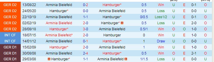 Nhận định, soi kèo Hamburger vs Bielefeld, 19h30 ngày 19/2 - Ảnh 3