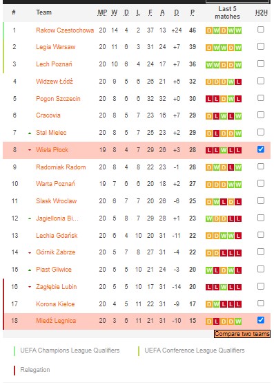 Nhận định, soi kèo Miedź vs Wisła Płock, 18h30 ngày 19/2 - Ảnh 4