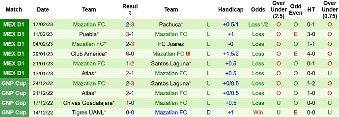 Nhận định, soi kèo Querétaro vs Mazatlán, 6h00 ngày 20/2 - Ảnh 2