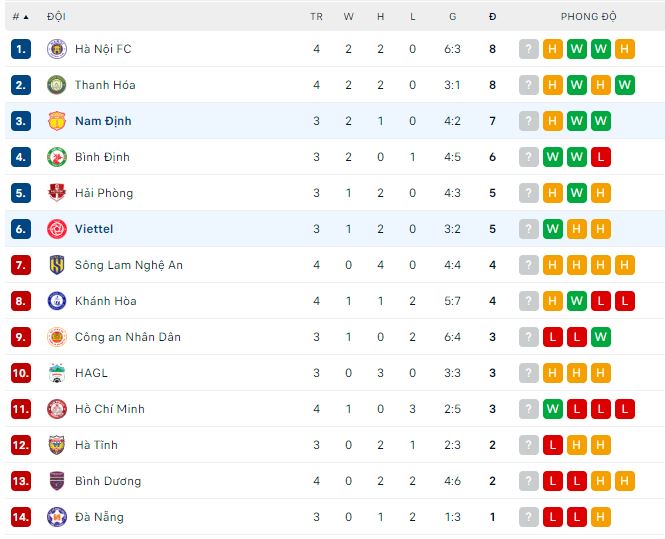 Nhận định, soi kèo Viettel vs Nam Định, 19h15 ngày 19/2 - Ảnh 3