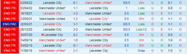Soi bảng dự đoán tỷ số chính xác MU vs Leicester, 21h ngày 19/2 - Ảnh 4