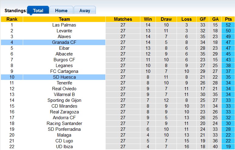 Soi kèo bóng đá Tây Ban Nha hôm nay 19/2: Huesca vs Granada - Ảnh 1