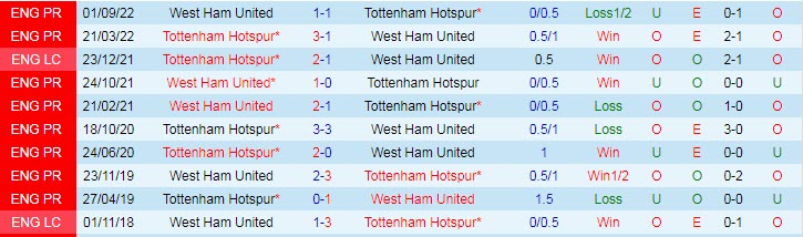 Soi kèo đặc biệt Tottenham vs West Ham, 23h30 ngày 19/2 - Ảnh 4