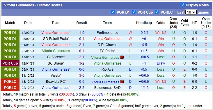 Soi kèo tài xỉu Casa Pia vs Guimarães hôm nay, 3h ngày 20/2 - Ảnh 3
