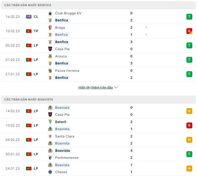 Nhận định, soi kèo Benfica vs Boavista, 4h15 ngày 21/2 - Ảnh 1