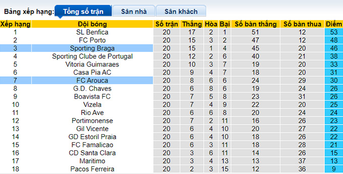 Nhận định, soi kèo Braga vs Arouca, 1h ngày 20/2 - Ảnh 4