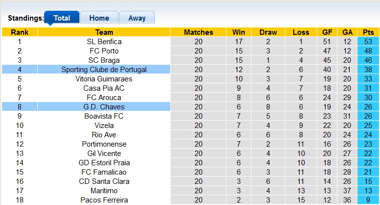 Nhận định, soi kèo Chaves vs Sporting Lisbon, 2h ngày 21/2 - Ảnh 5