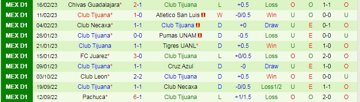 Phân tích kèo hiệp 1 Club America vs Tijuana, 8h05 ngày 20/2 - Ảnh 2