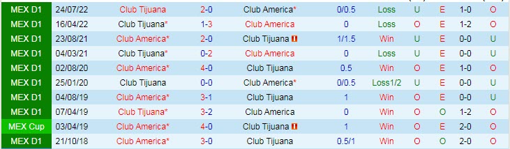 Phân tích kèo hiệp 1 Club America vs Tijuana, 8h05 ngày 20/2 - Ảnh 3