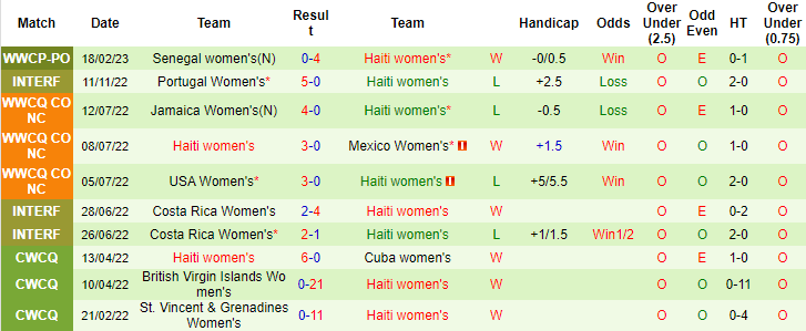 Nhận định, soi kèo nữ Chile vs nữ Haiti, 8h ngày 22/2 - Ảnh 2