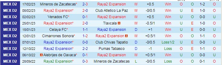 Nhận định, soi kèo Raya2 Expansion vs Cancun, 8h05 ngày 22/2 - Ảnh 1