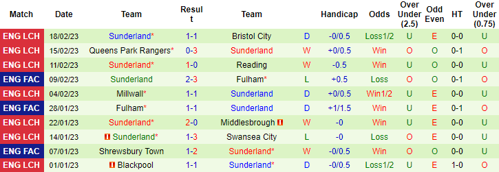 Nhận định, soi kèo Rotherham vs Sunderland, 2h45 ngày 22/2 - Ảnh 2