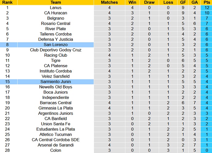 Nhận định, soi kèo Sarmiento Junín vs San Lorenzo, 5h15 ngày 21/2 - Ảnh 5
