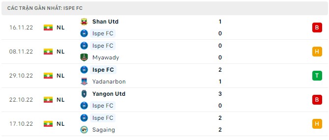 Soi kèo tài xỉu Shan United vs ISPE hôm nay, 16h ngày 21/2 - Ảnh 2