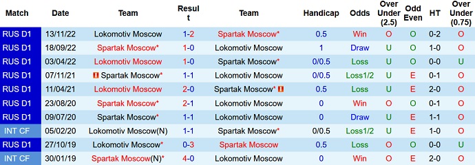 Nhận định, soi kèo Lokomotiv vs Spartak, 0h00 ngày 23/2 - Ảnh 3