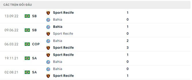 Nhận định, soi kèo Sport Recife vs Bahia, 7h30 ngày 23/2 - Ảnh 2