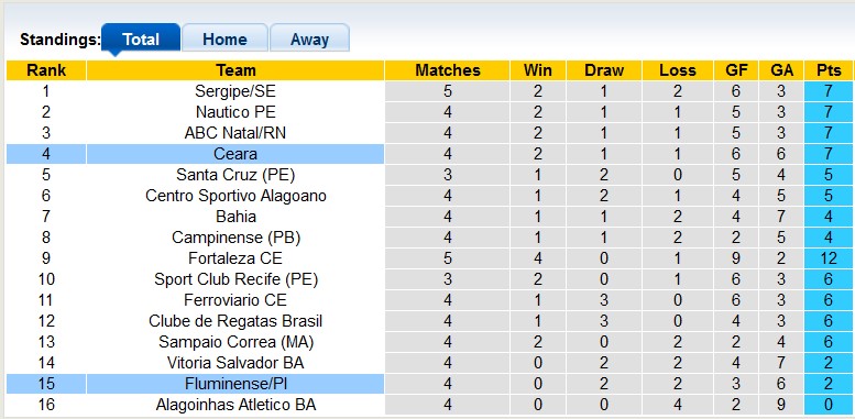 Soi kèo, dự đoán Macao Fluminense vs Ceara, 7h30 ngày 23/2 - Ảnh 3