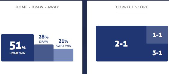 Máy tính dự đoán bóng đá 23/2: Deportivo Cali vs Barranquilla - Ảnh 1