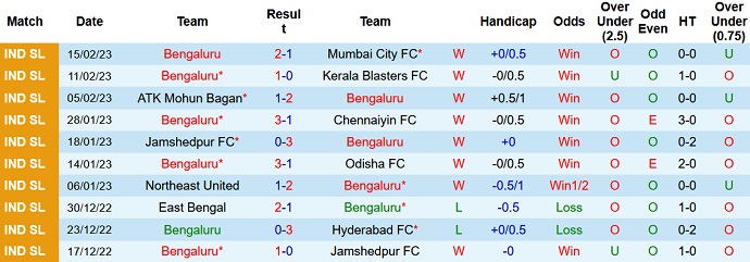 Nhận định, soi kèo Bengaluru vs Goa, 21h00 ngày 23/2 - Ảnh 1
