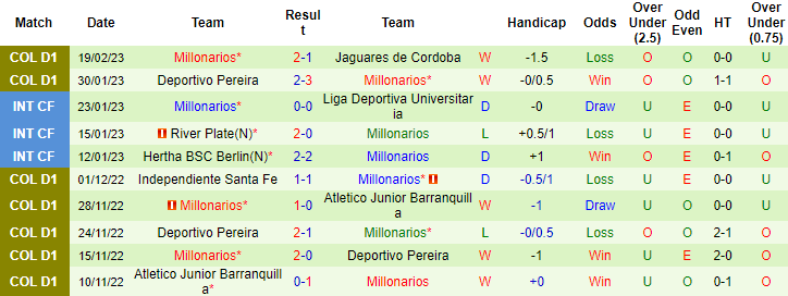 Nhận định, soi kèo Catolica Quito vs Millonarios, 7h ngày 24/2 - Ảnh 2