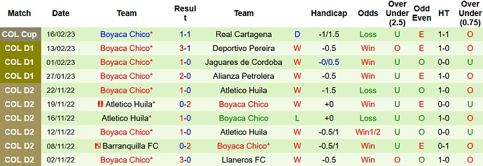 Soi kèo, dự đoán Macao Cartagena vs Boyacá Chicó 5h30 ngày 24/2 - Ảnh 2