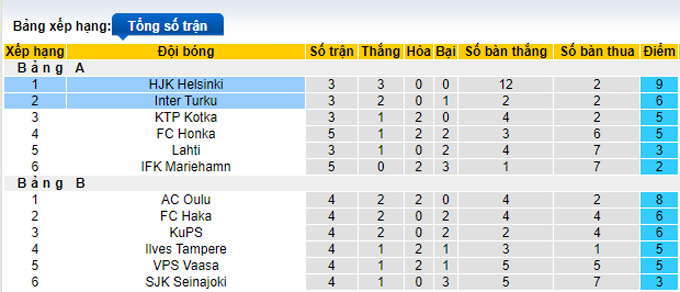 Soi kèo tài xỉu Inter Turku vs HJK Helsinki hôm nay, 23h ngày 22/2 - Ảnh 4