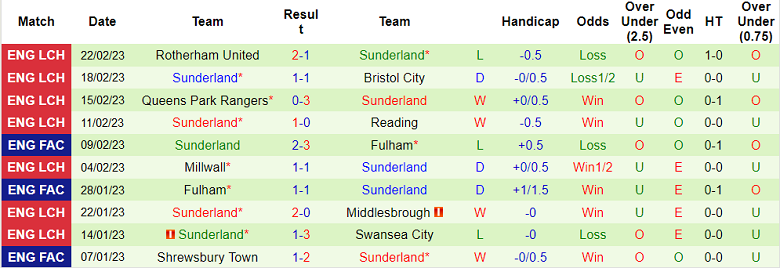 Nhận định, soi kèo Coventry vs Sunderland, 19h30 ngày 25/2 - Ảnh 2
