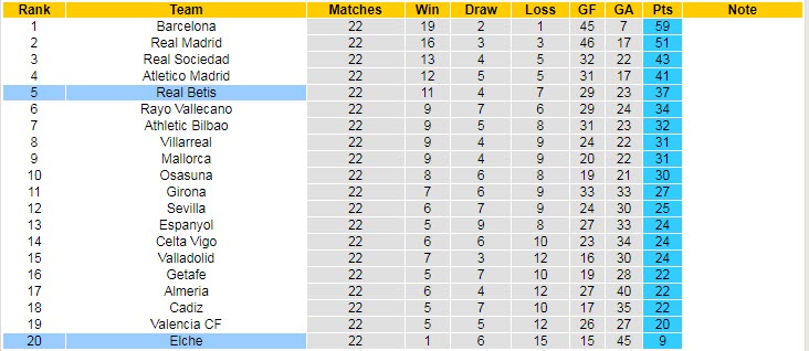 Soi bảng dự đoán tỷ số chính xác Elche vs Betis, 3h ngày 25/2 - Ảnh 5