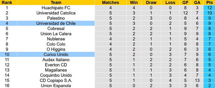 Soi kèo tài xỉu Curicó Unido vs Univ de Chile hôm nay 6h00 ngày 25/2 - Ảnh 5