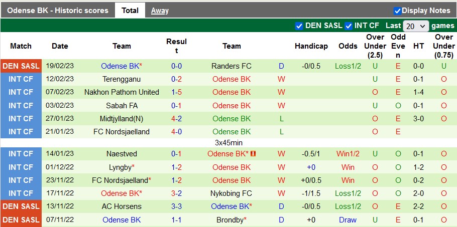 Soi kèo tài xỉu Nordsjaelland vs Odense hôm nay, 1h ngày 25/2 - Ảnh 2