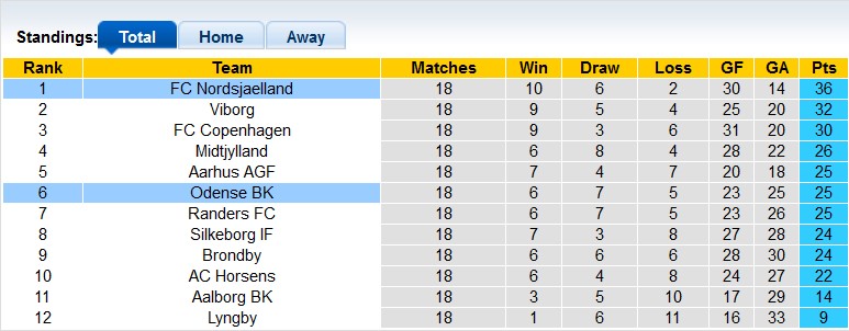 Soi kèo tài xỉu Nordsjaelland vs Odense hôm nay, 1h ngày 25/2 - Ảnh 4