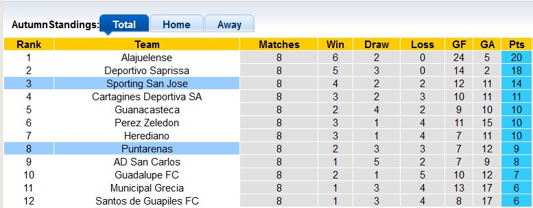 Soi kèo tài xỉu Puntarenas vs Sporting hôm nay, 9h ngày 24/2 - Ảnh 8