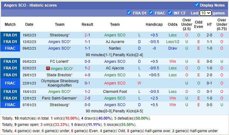 Nhận định, soi kèo Angers vs Lyon, 23h ngày 25/2 - Ảnh 2